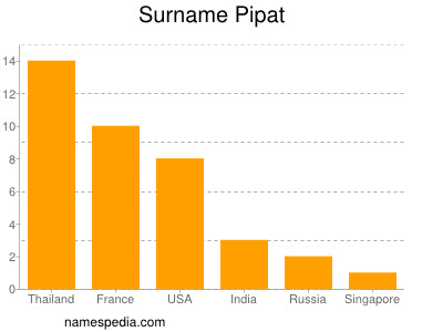Surname Pipat