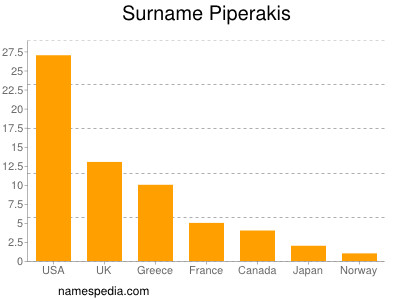 Surname Piperakis