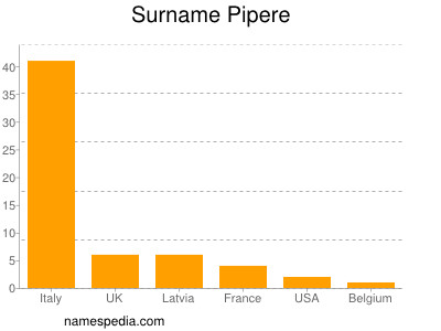 Surname Pipere