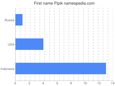Given name Pipik