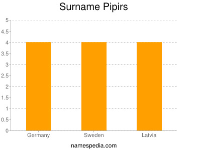 Surname Pipirs