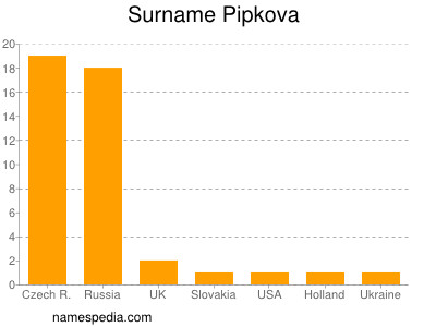 Surname Pipkova