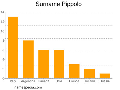 Surname Pippolo