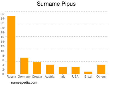 Surname Pipus