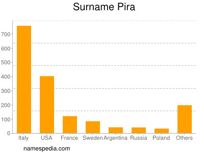 Surname Pira