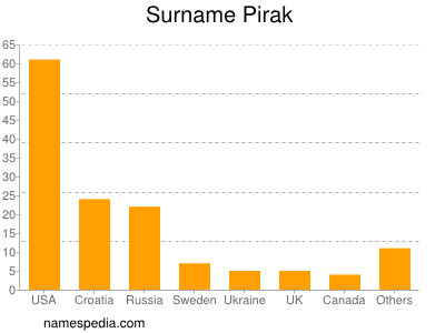 Surname Pirak