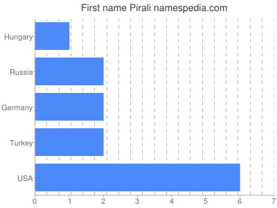 Given name Pirali