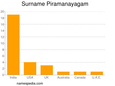 Surname Piramanayagam