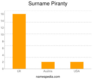 Surname Piranty