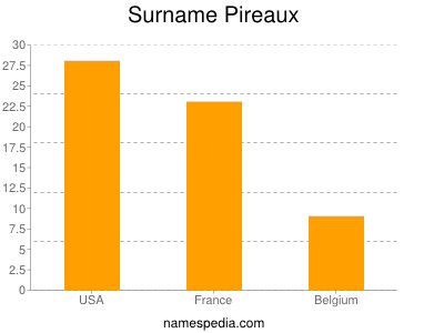 Surname Pireaux