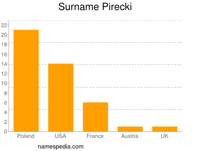 Surname Pirecki