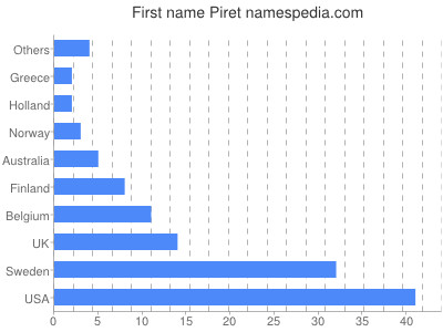 Given name Piret