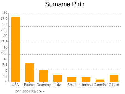 Surname Pirih