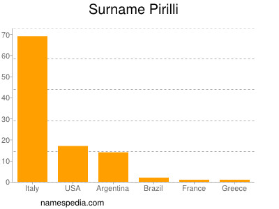 nom Pirilli