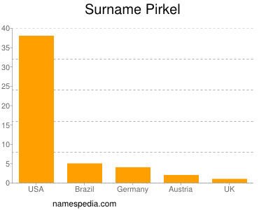 Surname Pirkel