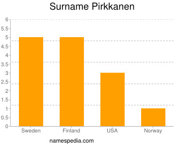 Surname Pirkkanen