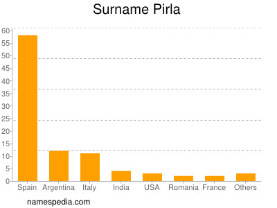 Surname Pirla