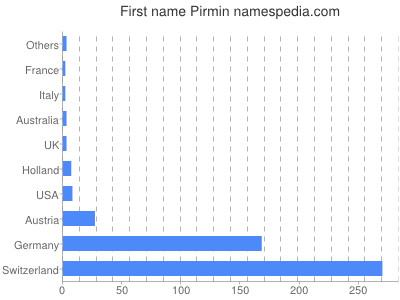 Given name Pirmin