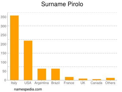 Surname Pirolo