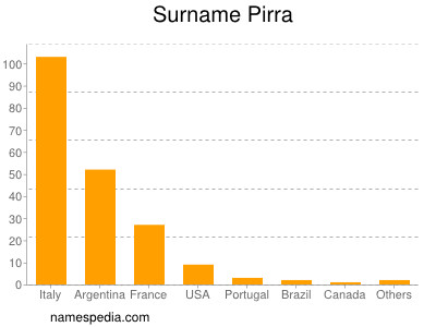 Surname Pirra