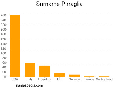 Surname Pirraglia