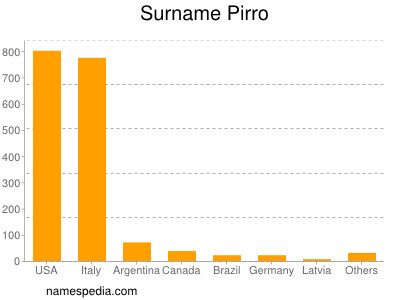 Surname Pirro