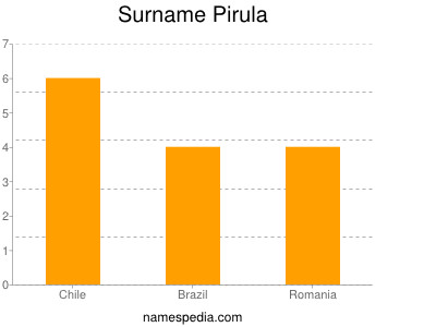 Surname Pirula