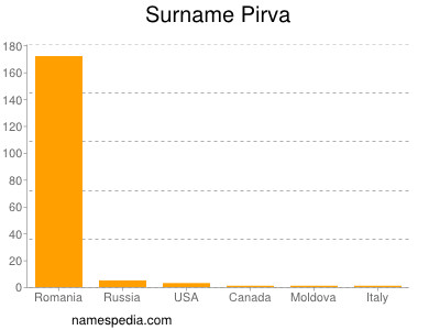 Surname Pirva