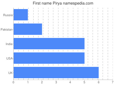 Given name Pirya