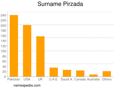 Surname Pirzada