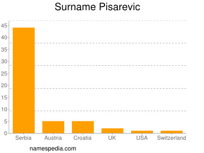 Surname Pisarevic