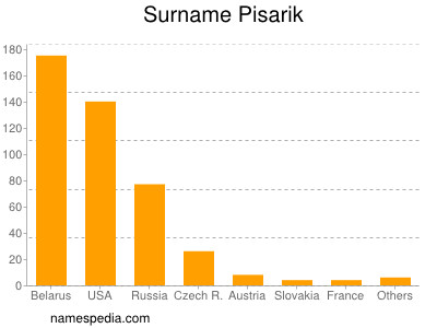 Surname Pisarik
