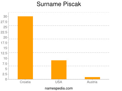 Surname Piscak