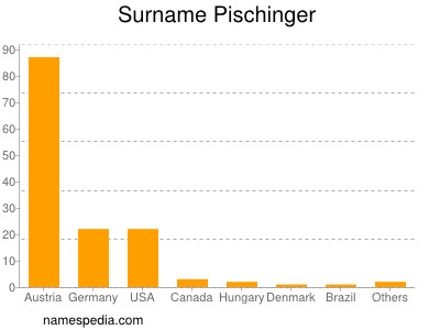 Surname Pischinger