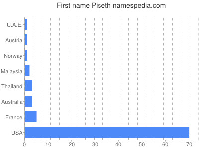 Given name Piseth
