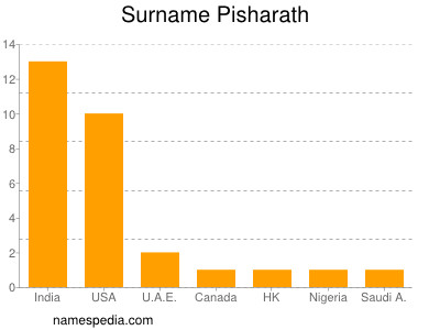 Surname Pisharath