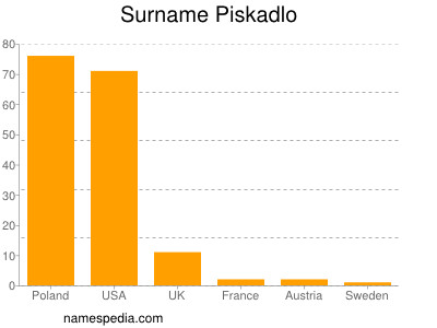 Surname Piskadlo