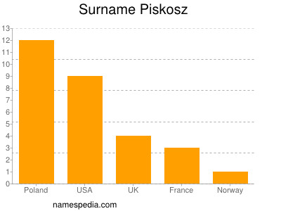 Surname Piskosz