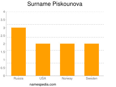 Surname Piskounova