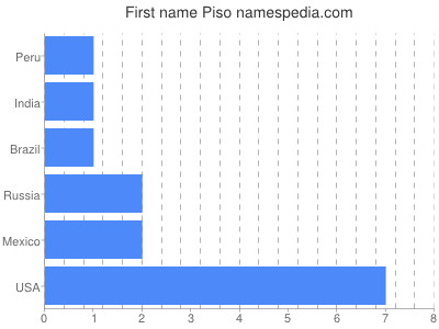 Given name Piso