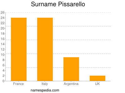 Surname Pissarello