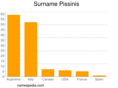 Surname Pissinis