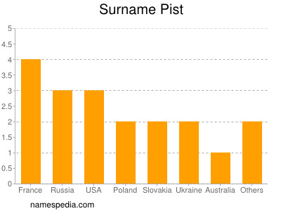 Surname Pist