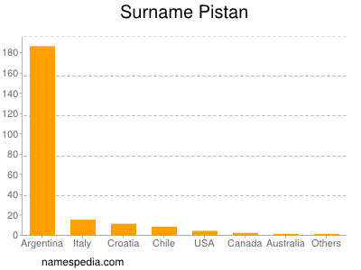Surname Pistan