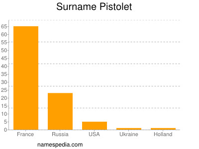 Surname Pistolet