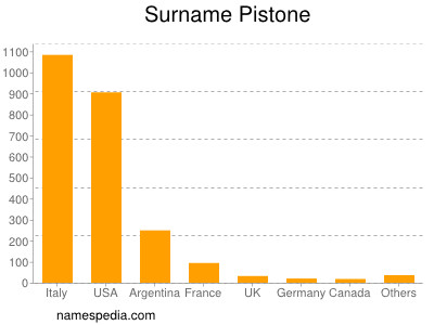 Surname Pistone