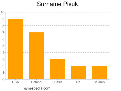 Surname Pisuk