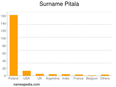 Surname Pitala