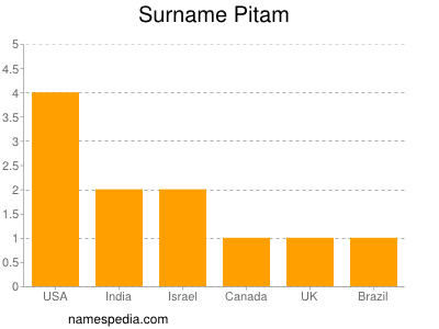 Surname Pitam