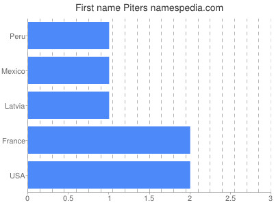 Given name Piters